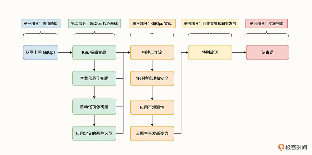 课程学习路径