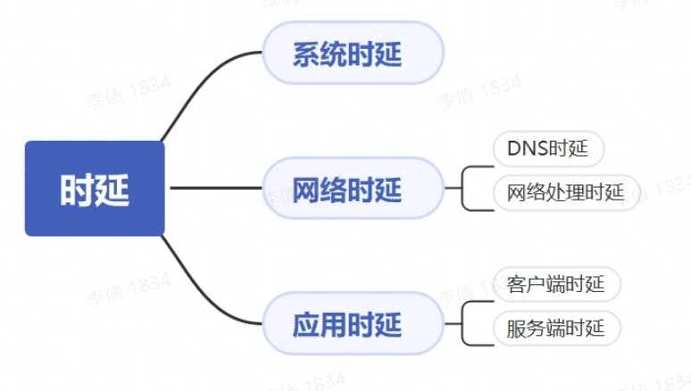 响应时延拆解