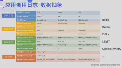 应用调用日志 - 数据抽象