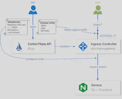 图 9.配置 Istio-IngressGateway 来路由请求