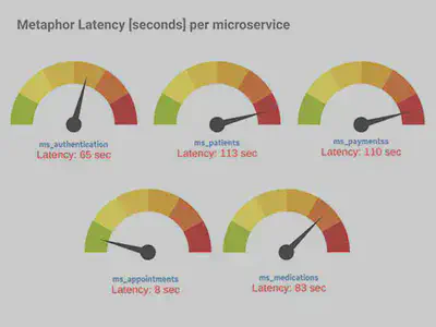 图 16. 用于可视化微服务的延迟的可视化仪表隐喻。