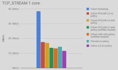 SockMap 加速了吞吐量