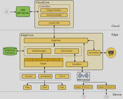 KubeEdge 架构图