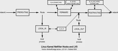 lvs-netfilter