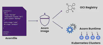 Acorn 工作流