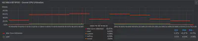 图表显示，裸机集群的 CPU 平均利用率为 43.75%