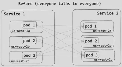 图 4：Pod 之间的简单轮询负载平衡