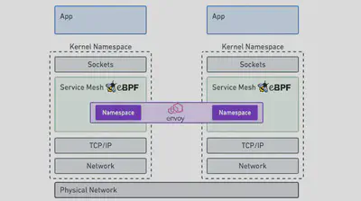 Envoy Namespace