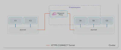 Wayproxy