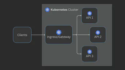 Kubernetes 网关