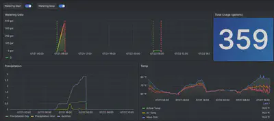 一个 Grafana 仪表板的截图，涵盖了大范围的时间，包括水的使用数据、降水和温度。