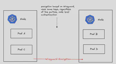 图 7：基于 WireGuard 的加密。