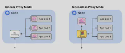 用无 sidecar 代理模式减少代理实例