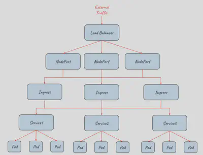 采用 Ingress, NodePortal 和 LoadBalancer 提供外部流量入口的拓扑结构