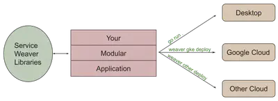 描述一次迭代中跨三个独立平台的 Service Weaver Libraries 部署程序实施的流程图