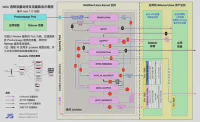 Istio 流量流转