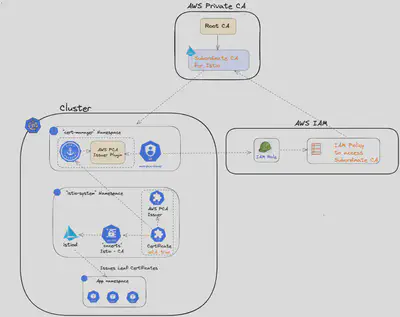 AWS 私有 CA - 集群 - AWS IAM