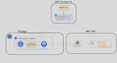 AWS 私有 CA - 集群 - AWS IAM