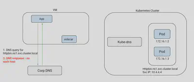 虚拟机访问 Kubernetes 服务时的 DNS 请求问题