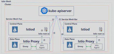 Istio 多租户认证过程