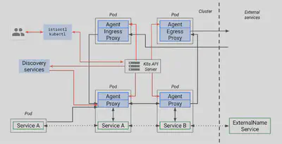 Istio pilot 架构图