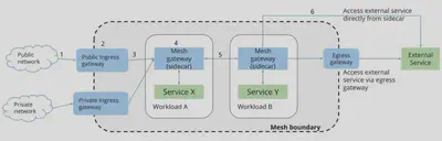 Istio 路由管理