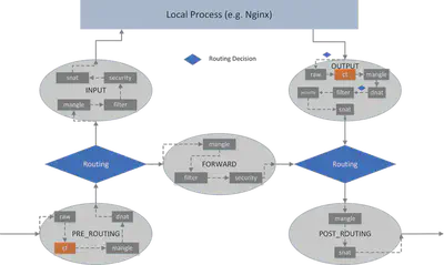 iptables table/chains inside hook points