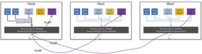 Kubernetes proxier model