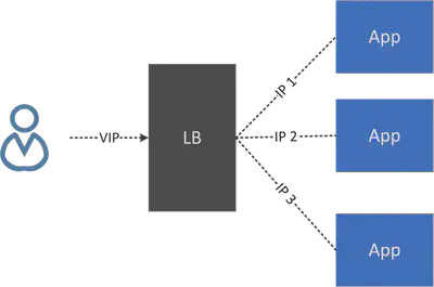 VIP and load balancing