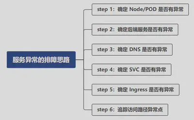 服务异常的排障思路