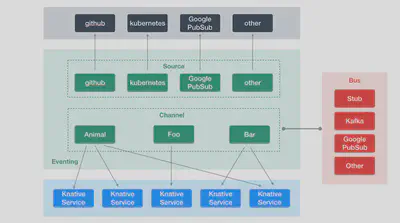 knative eventing architecture