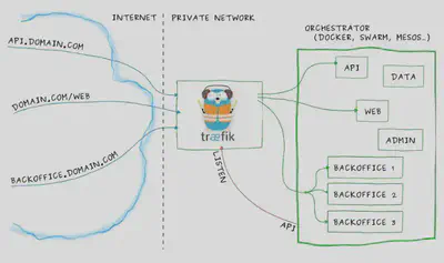 traefik