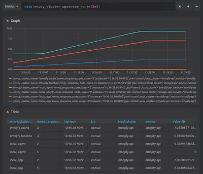 The emojify-cache and emojify-facebox clusters are emitting response codes with their metrics