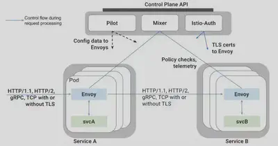 Istio 架构图