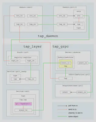 proxy-tap