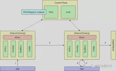 sofa service mesh