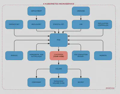 基于 Kubernetes 的微服务