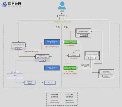 网易轻舟 Service Mesh 演进架构