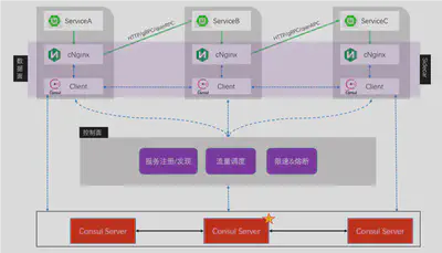 第一代 Service Mesh 架构