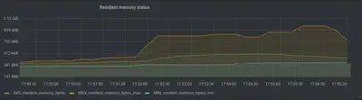 图 1：所有节点上的 CPU 和内存峰值