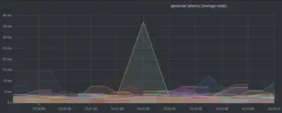 图 5：Kubernetes API Server 延迟在 10 到 40ms 之间