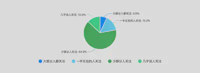 周围关注或了解 Service Mesh 技术的人员情况