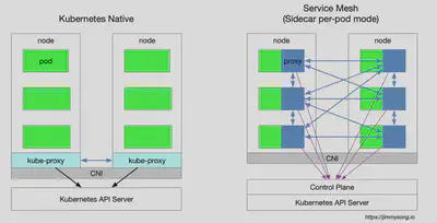 kubernetes vs service mesh