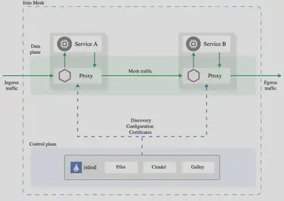 Istio 架构