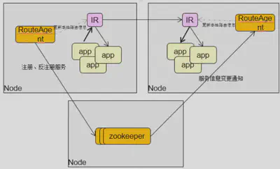 基于 NGINX 的微服务代理的平台整体架构