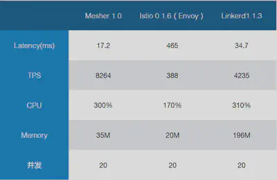 Mesher1.0, Istio 0.1.6 