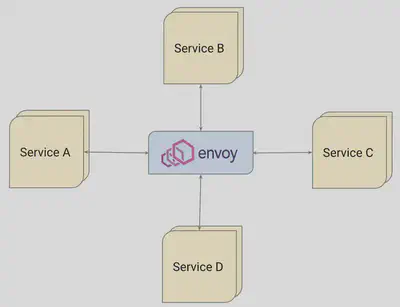 envoy-topo-hub