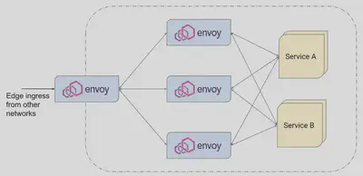 envoy-topo-in-out