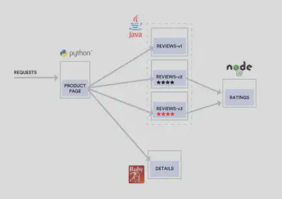 istio bookinfo 为服务拓扑图