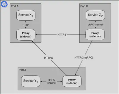 代理在相同的设置中接收和转发 gRPC 和 HTTP